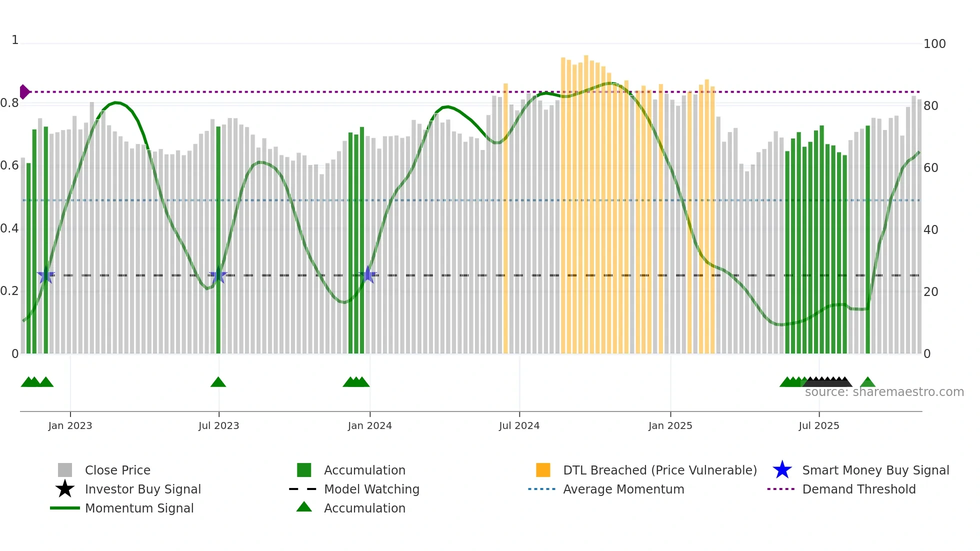 BBY weekly Smart Money chart