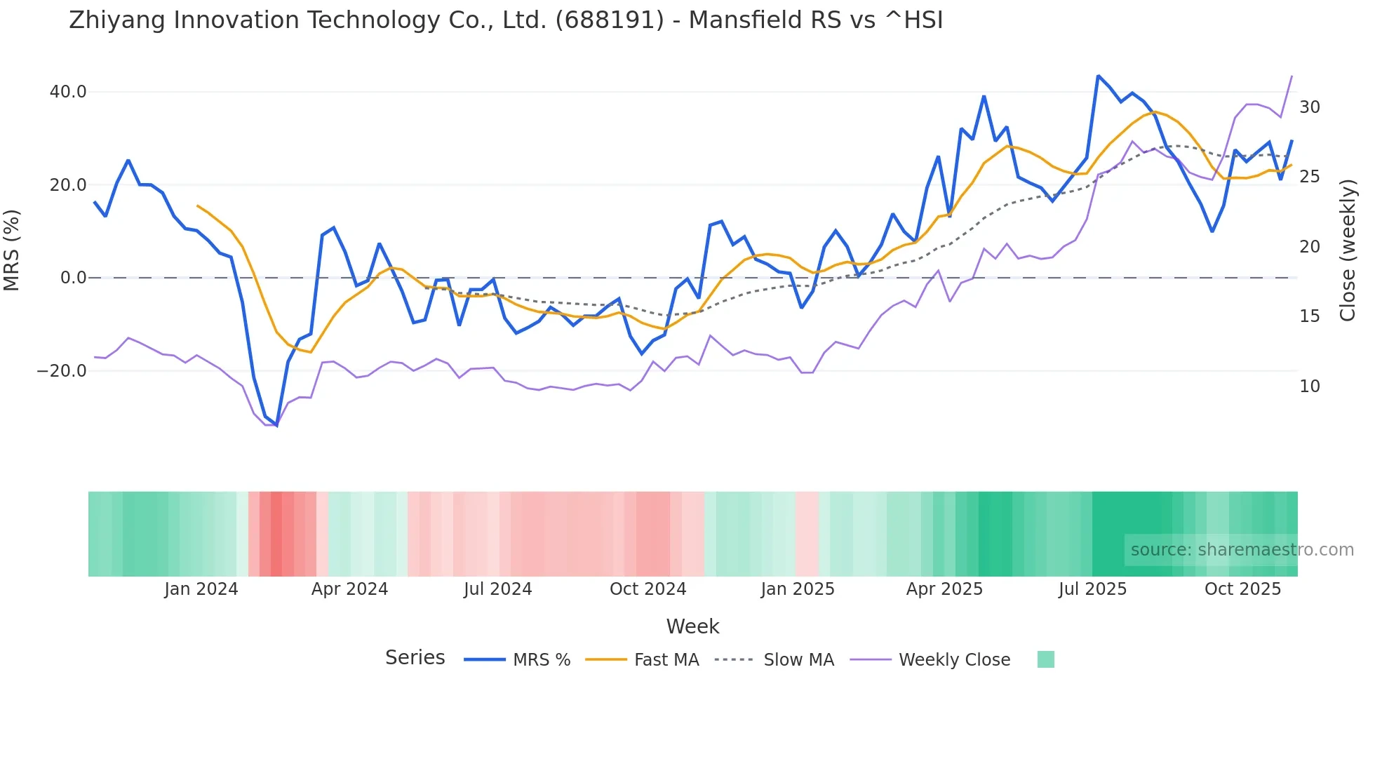 688191 Mansfield Relative Strength chart