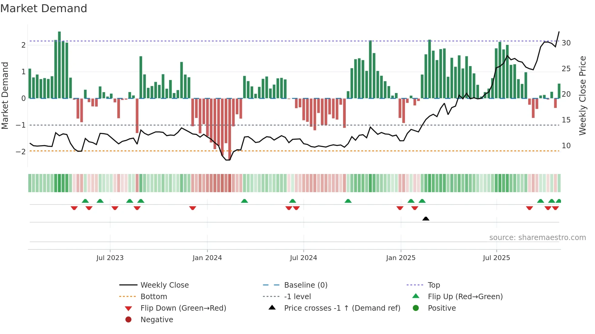 688191 weekly Market Demand chart