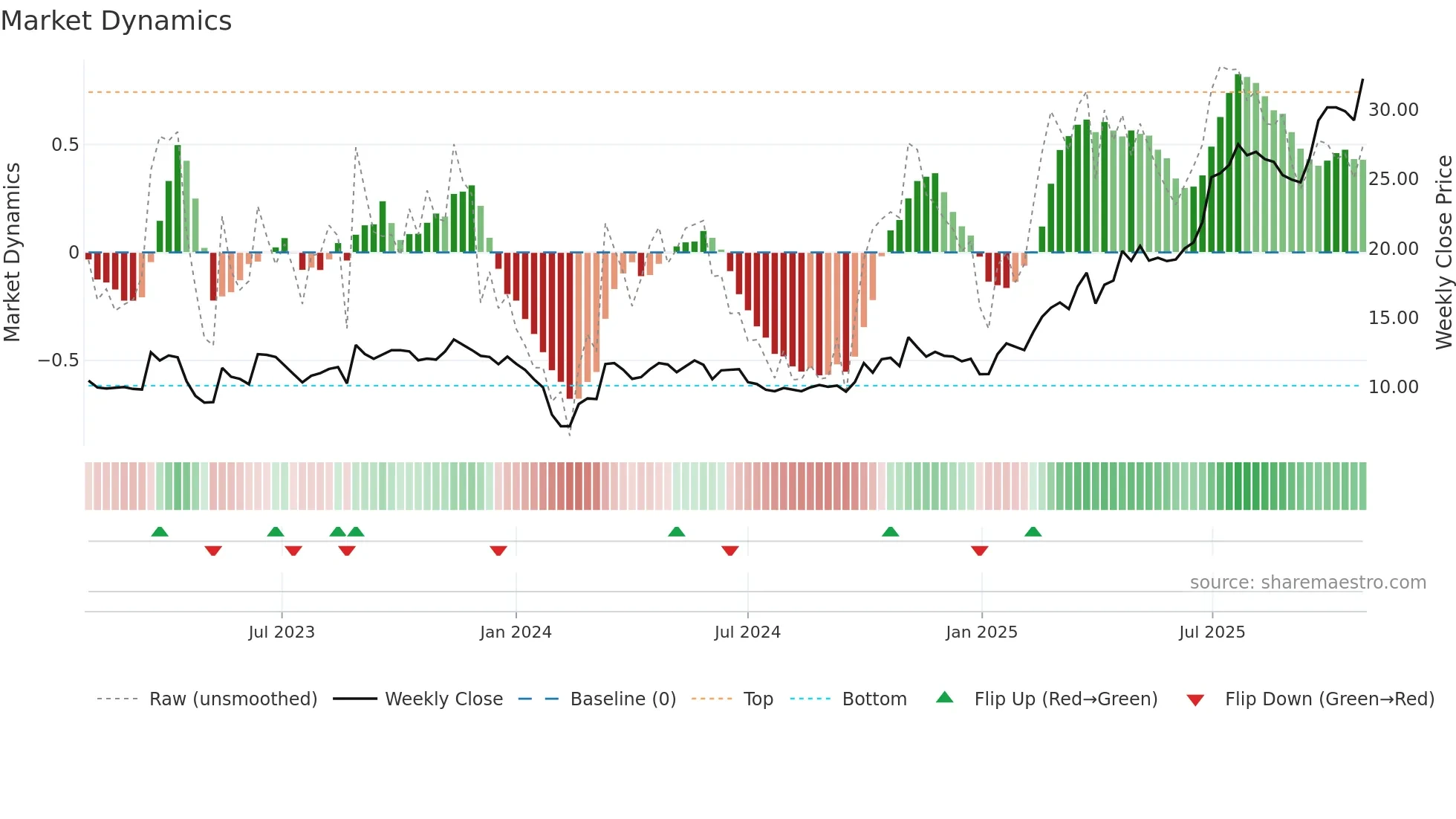 688191 weekly Market Dynamics chart