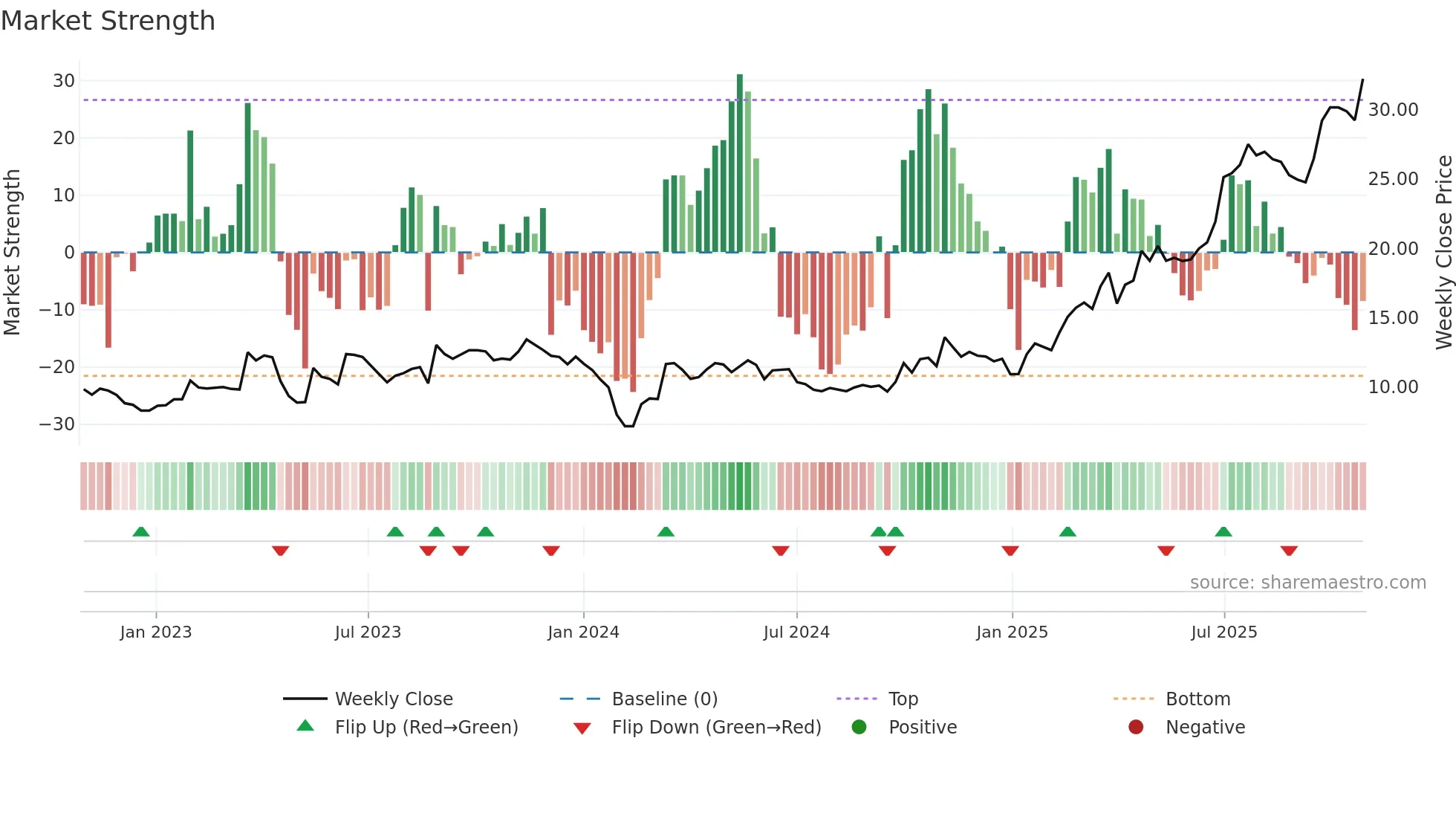 688191 weekly Market Strength chart