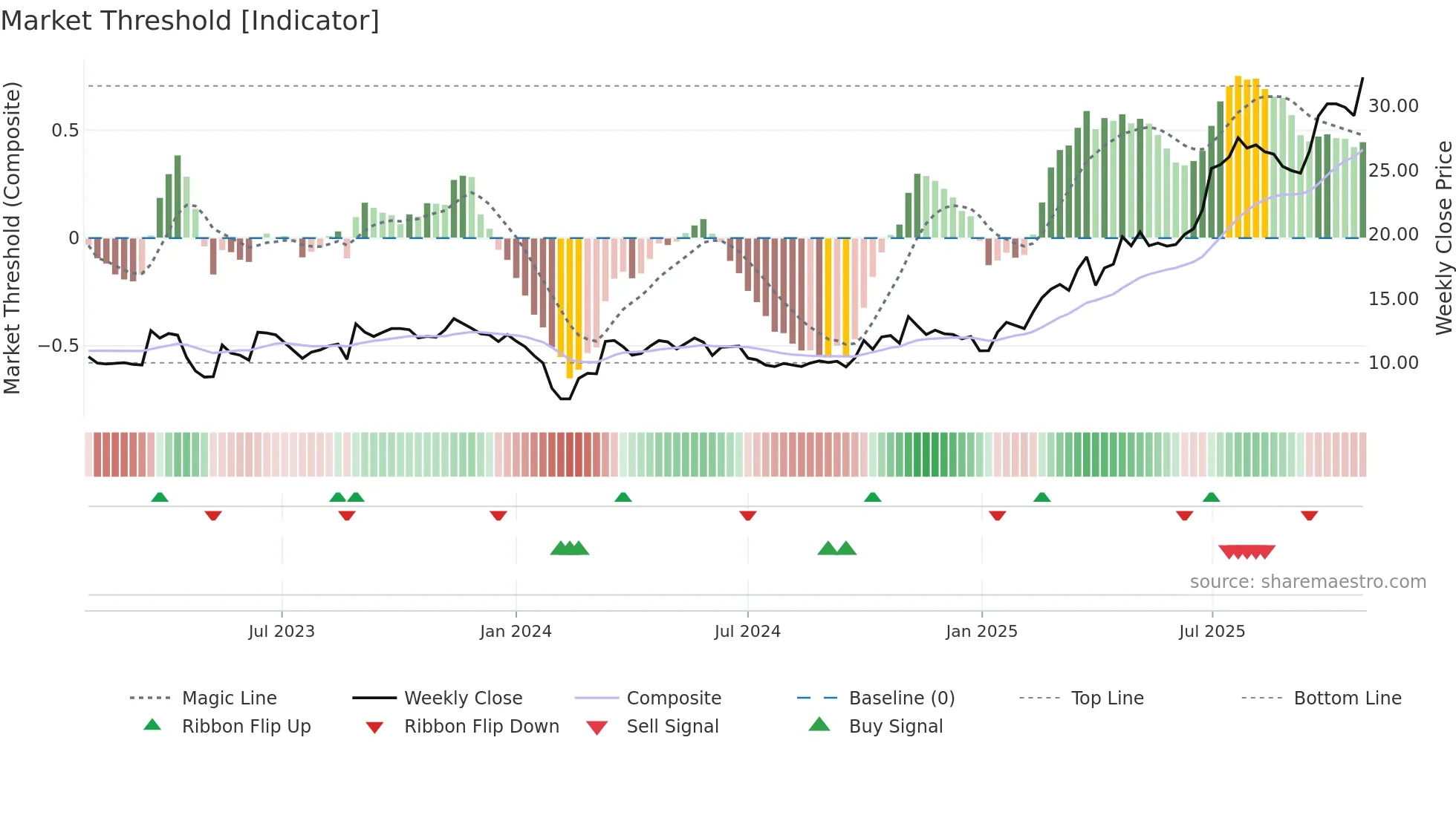 688191 weekly Market Threshold chart