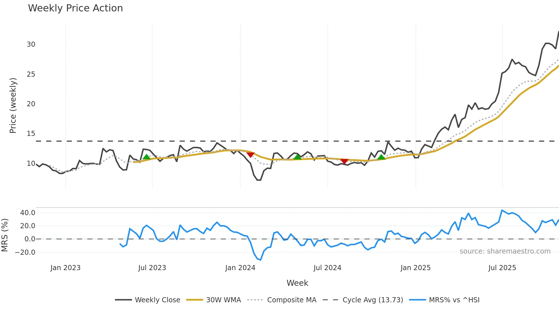 688191 weekly Price Action chart, closing 2025-10-27