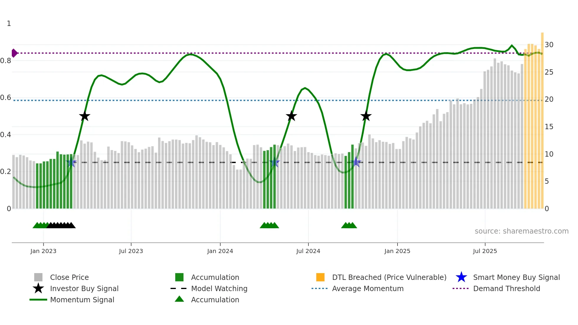 688191 weekly Smart Money chart
