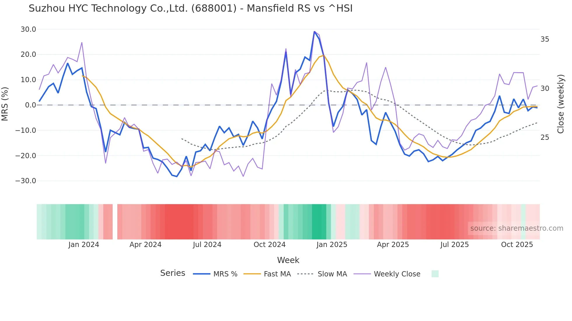688001 Mansfield Relative Strength chart