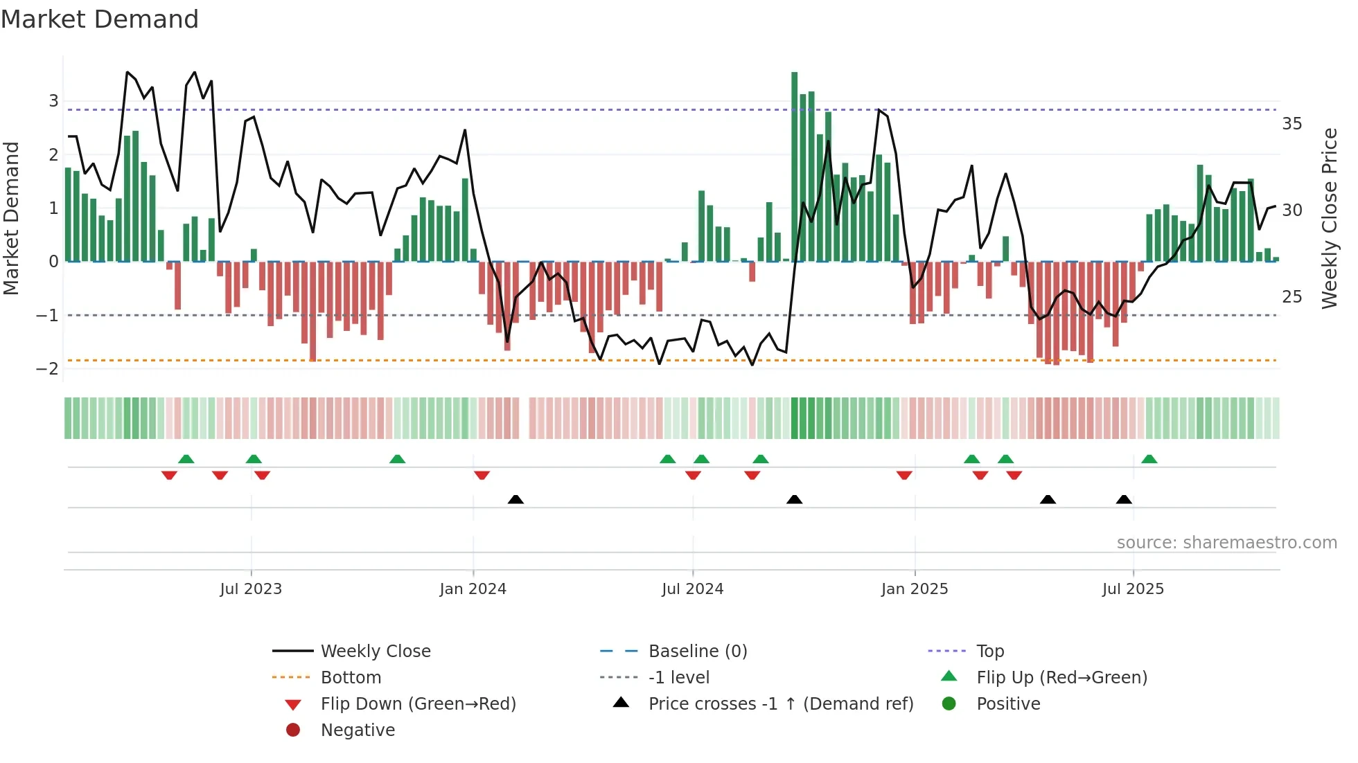 688001 weekly Market Demand chart