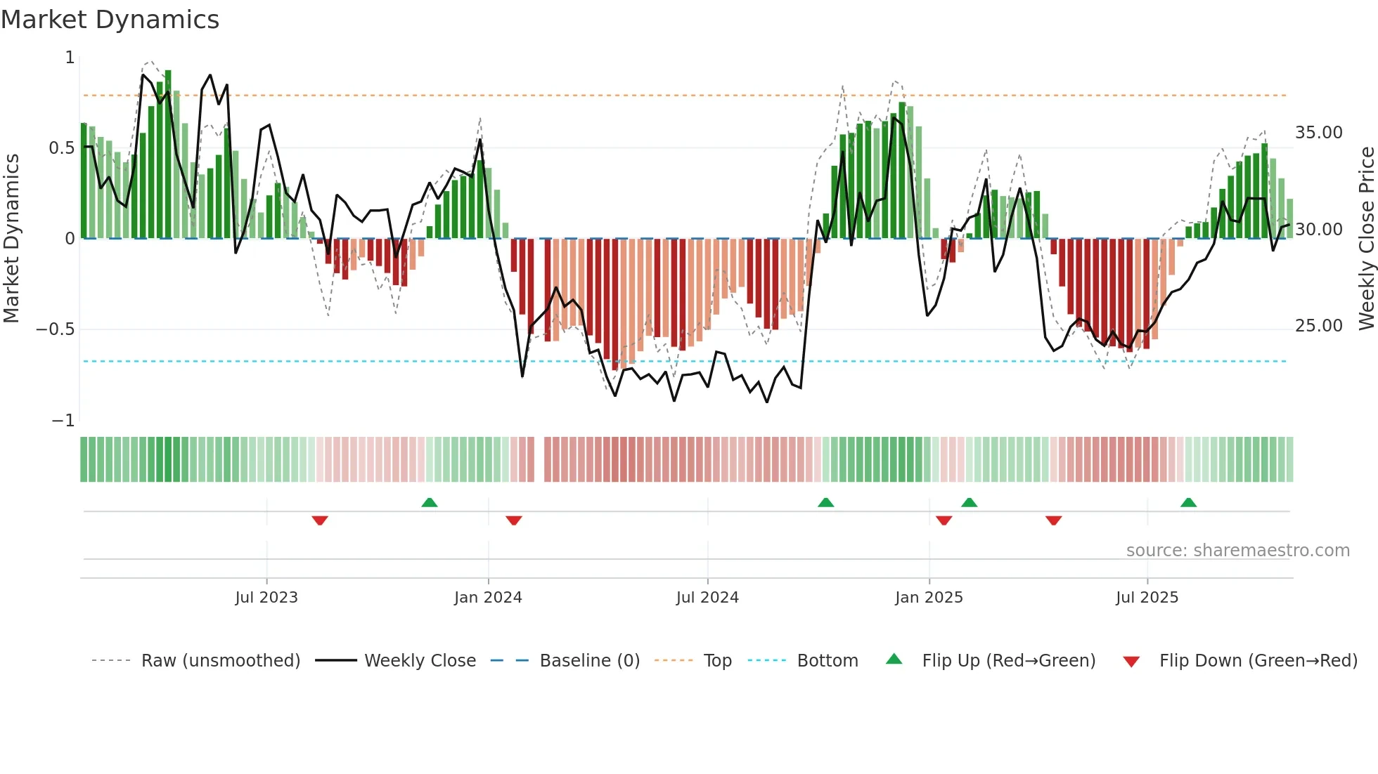 688001 weekly Market Dynamics chart