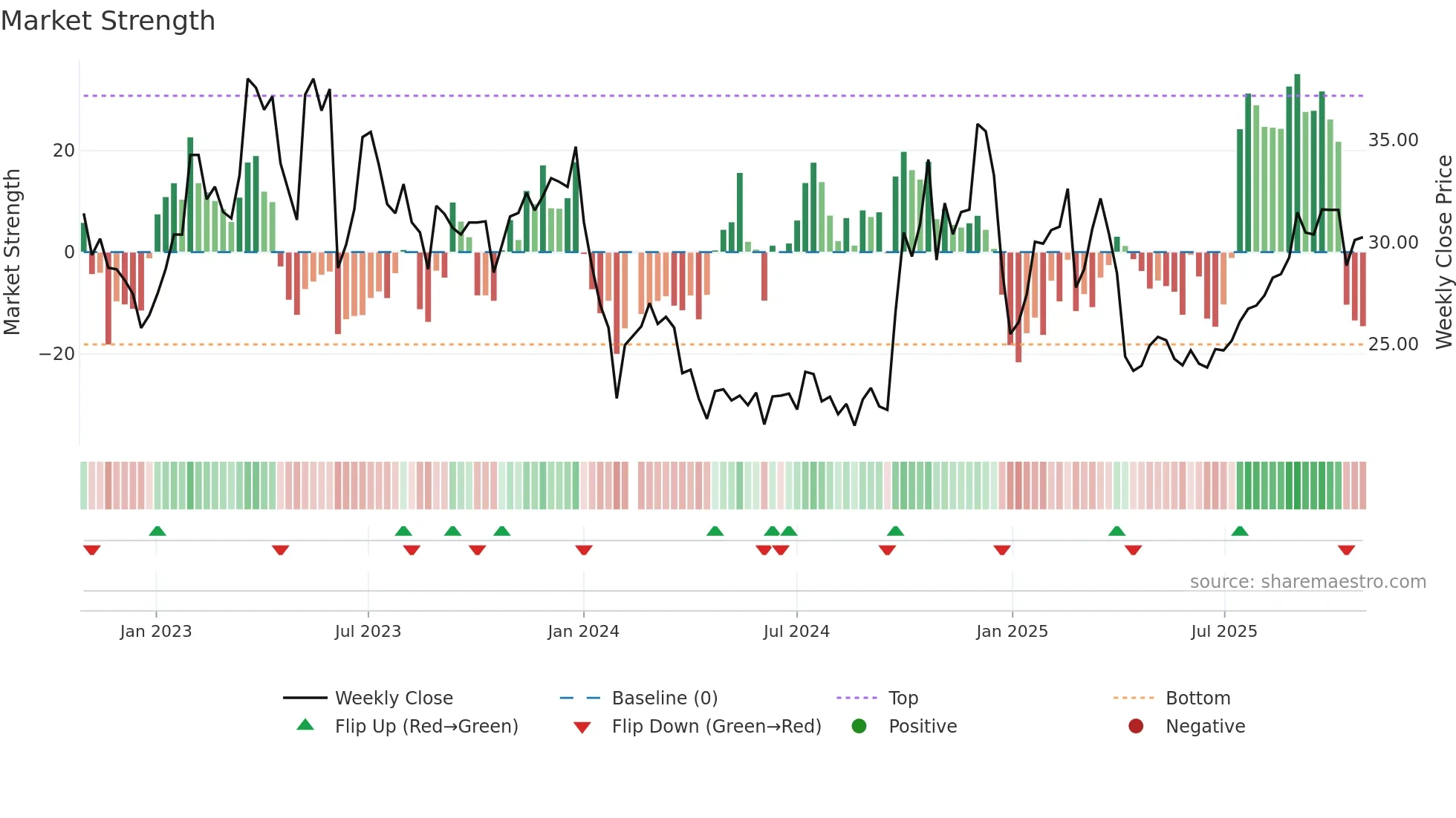 688001 weekly Market Strength chart