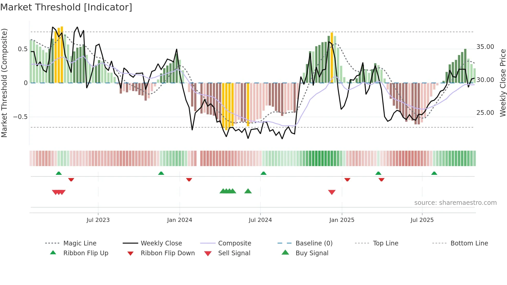 688001 weekly Market Threshold chart