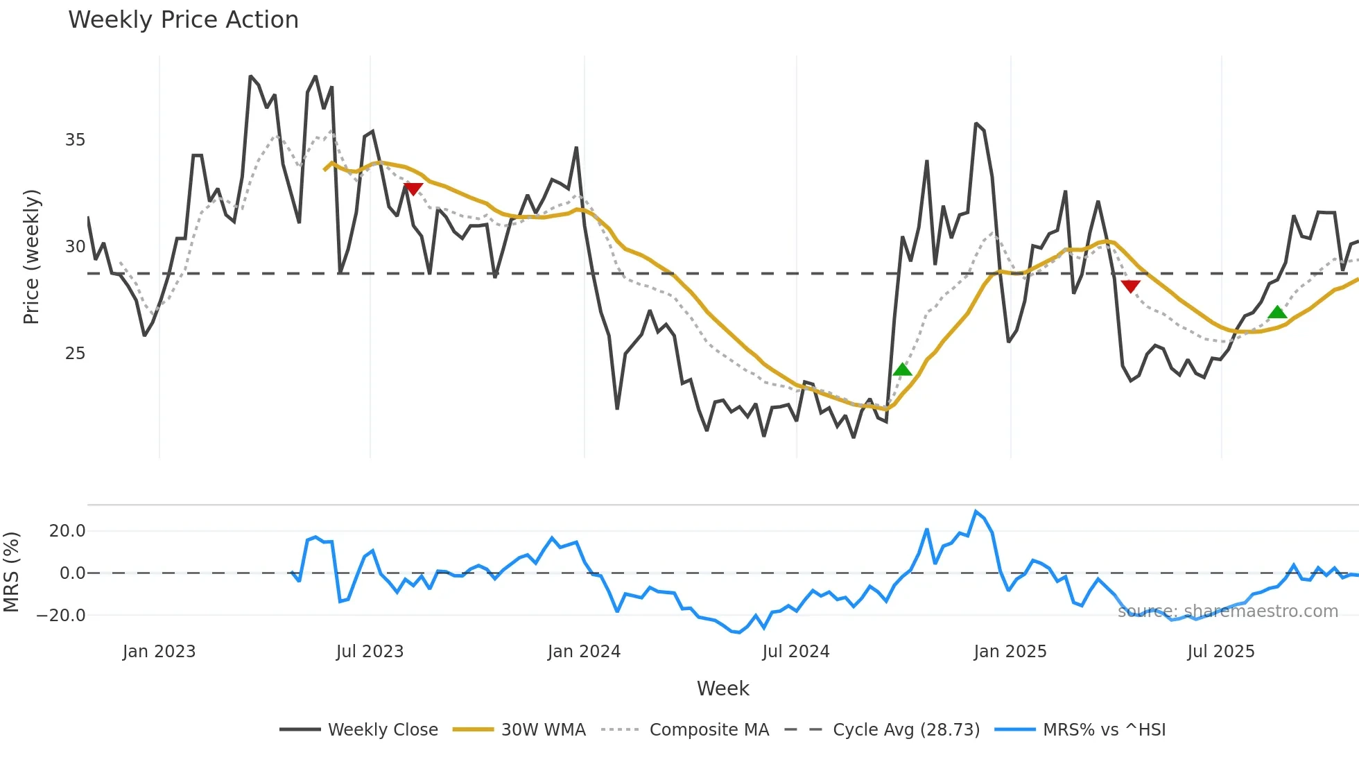 688001 weekly Price Action chart, closing 2025-10-27