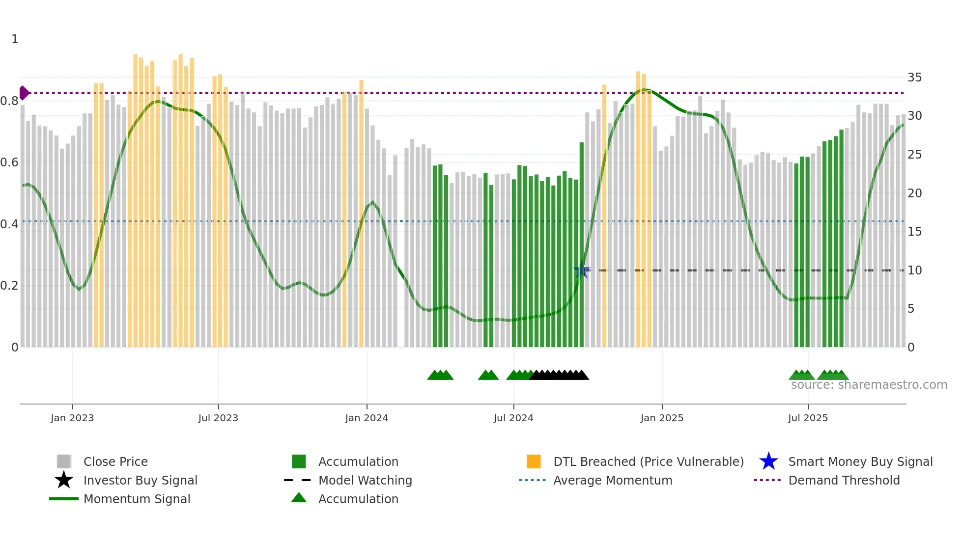 688001 weekly Smart Money chart