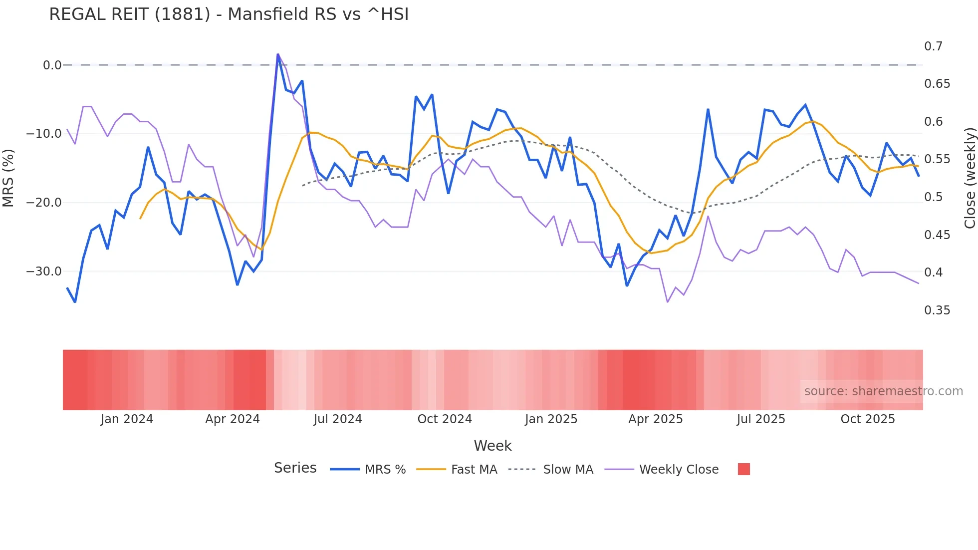 1881 Mansfield Relative Strength chart