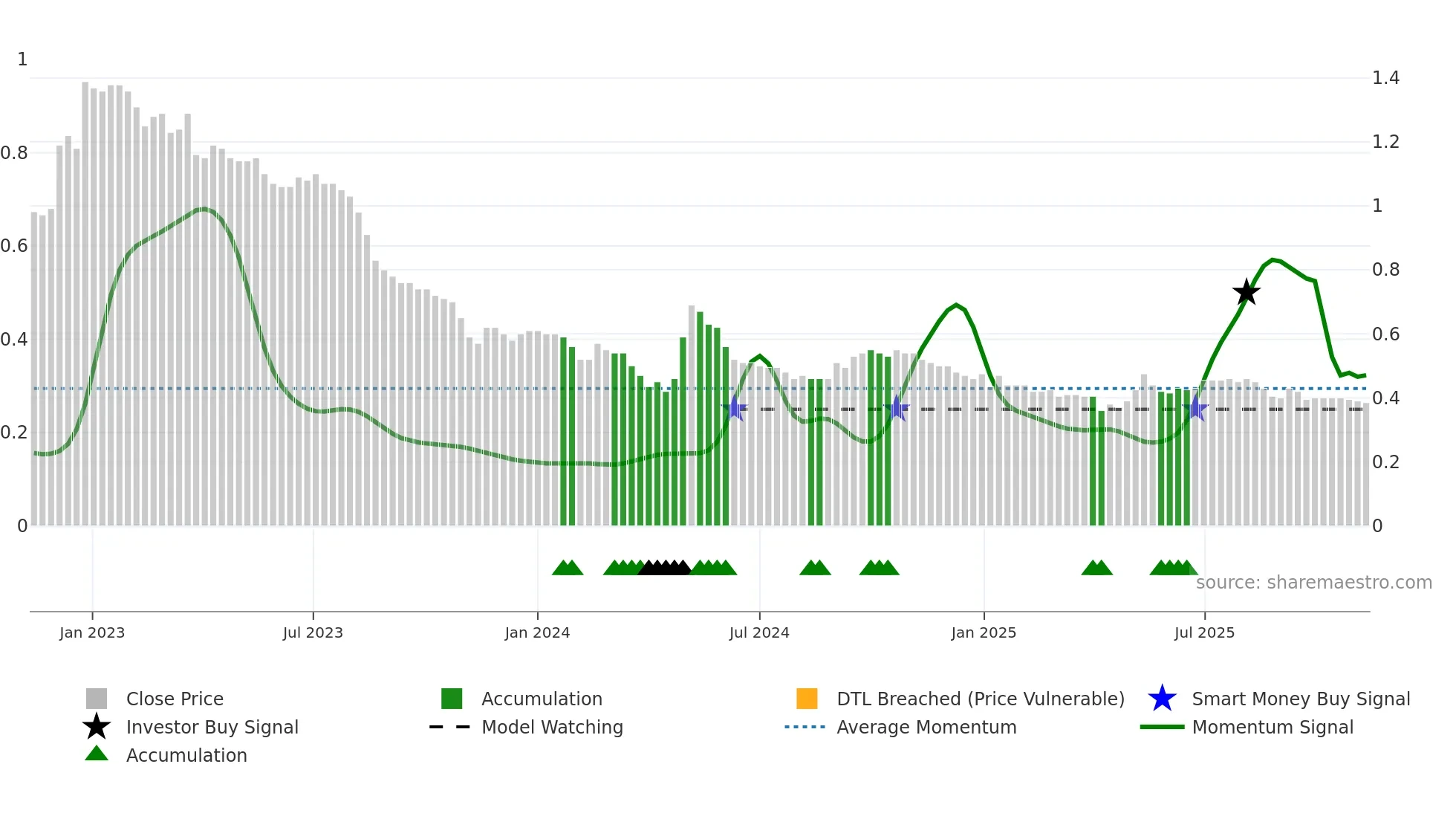 1881 weekly Smart Money chart