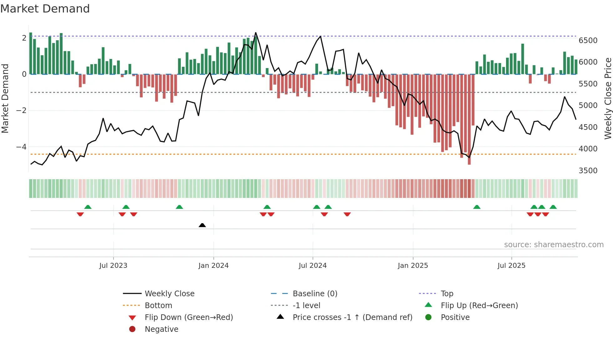 4063 weekly Market Demand chart