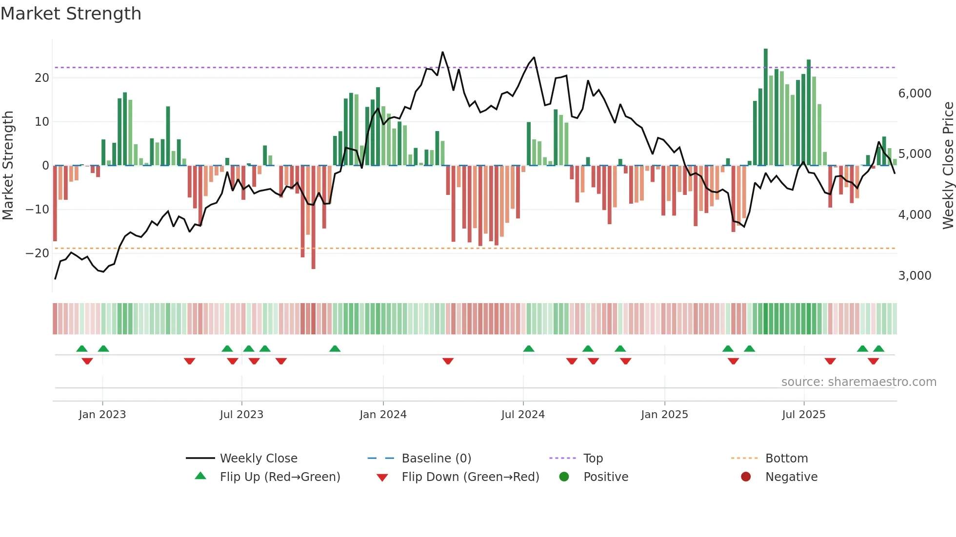 4063 weekly Market Strength chart