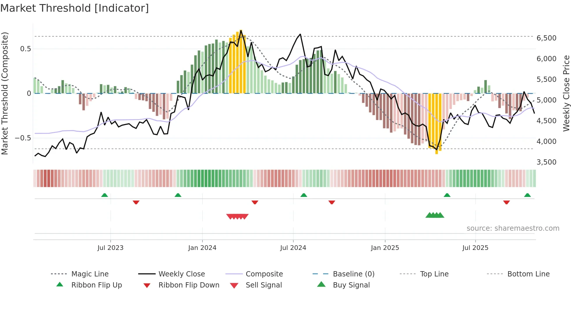 4063 weekly Market Threshold chart