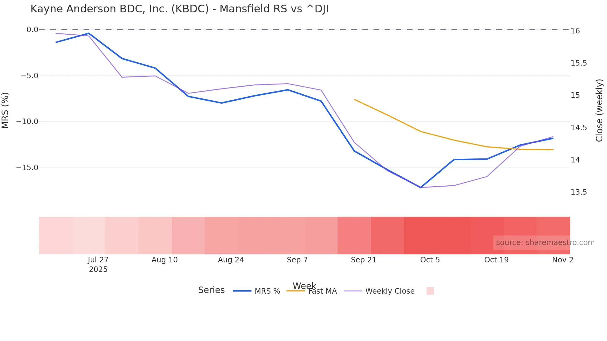 KBDC Mansfield Relative Strength chart