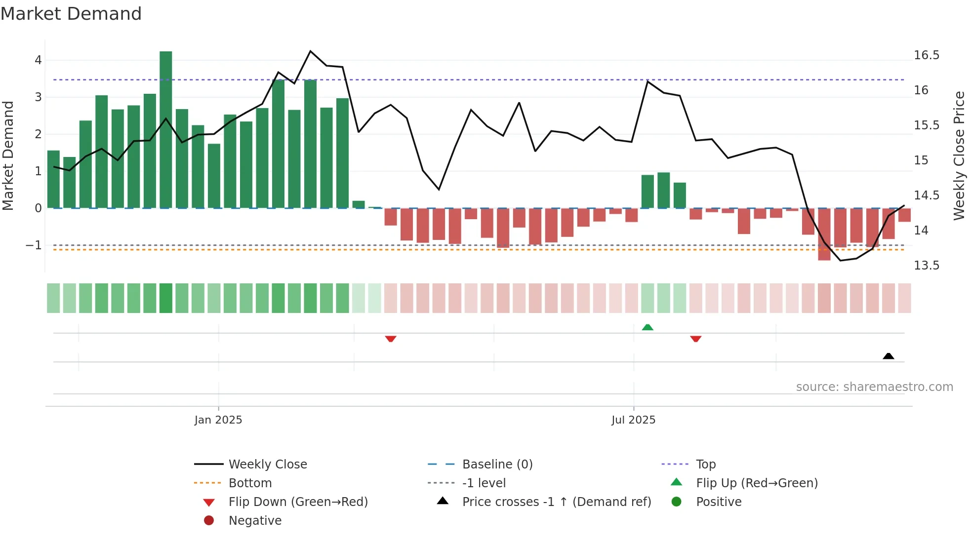 KBDC weekly Market Demand chart