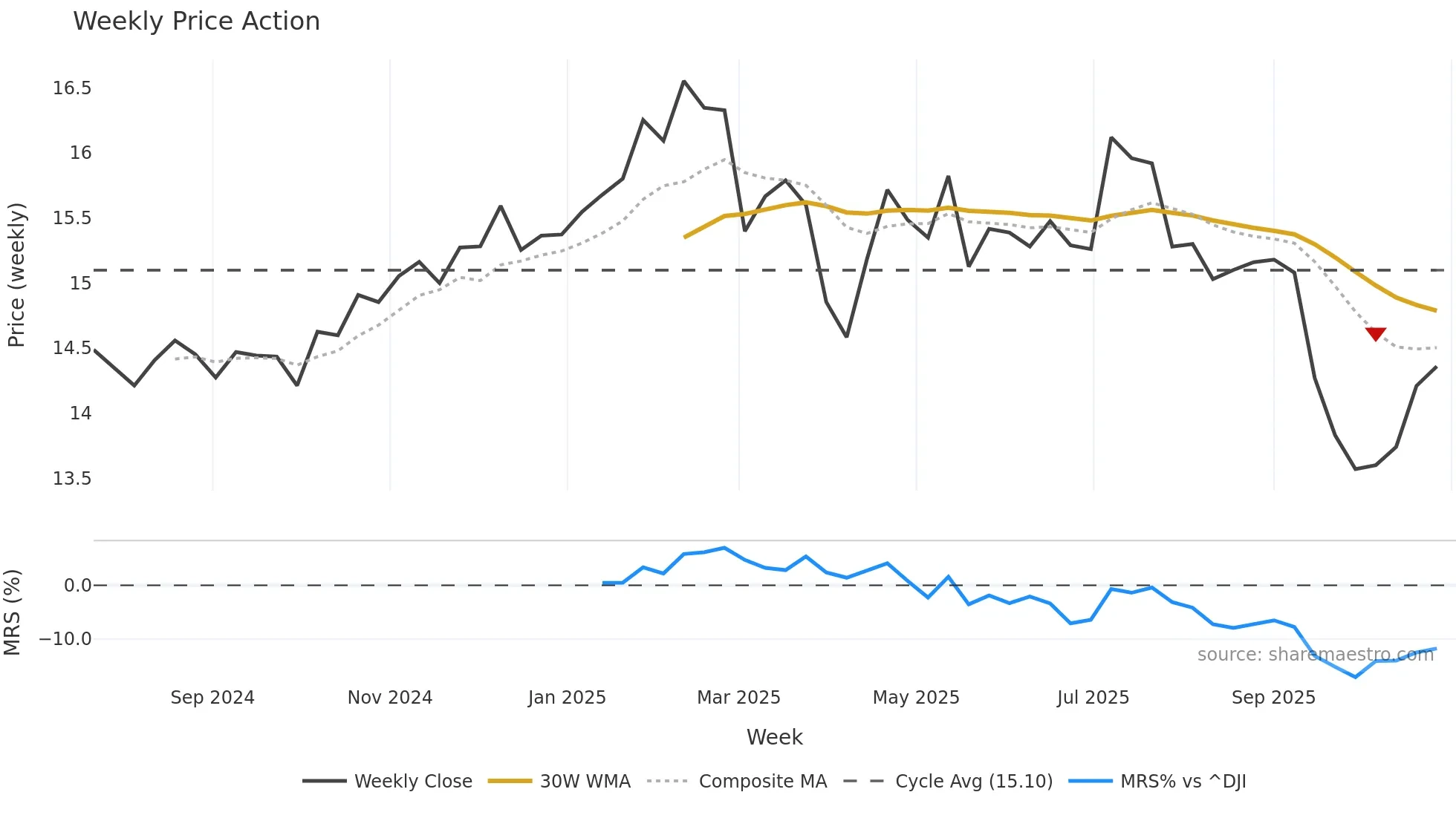 KBDC weekly Price Action chart, closing 2025-10-27