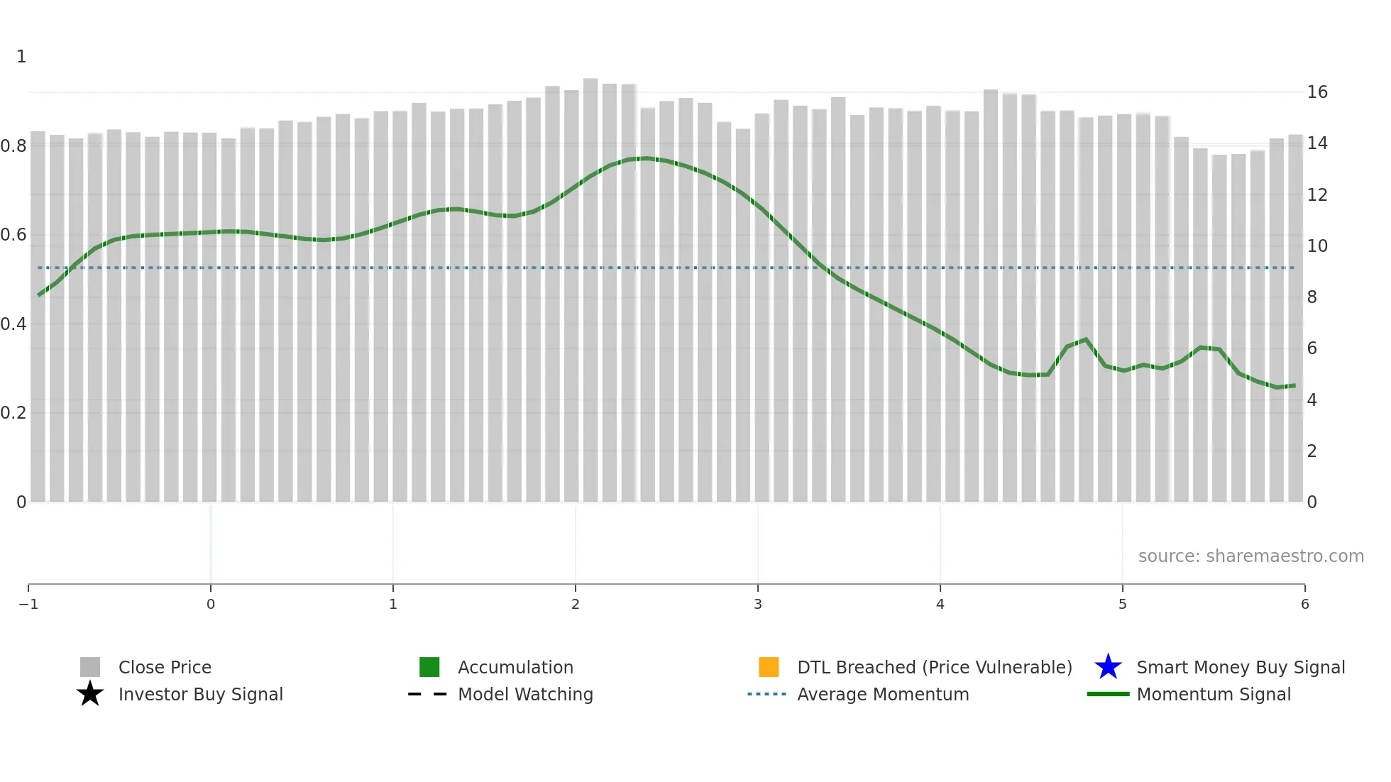 KBDC weekly Smart Money chart
