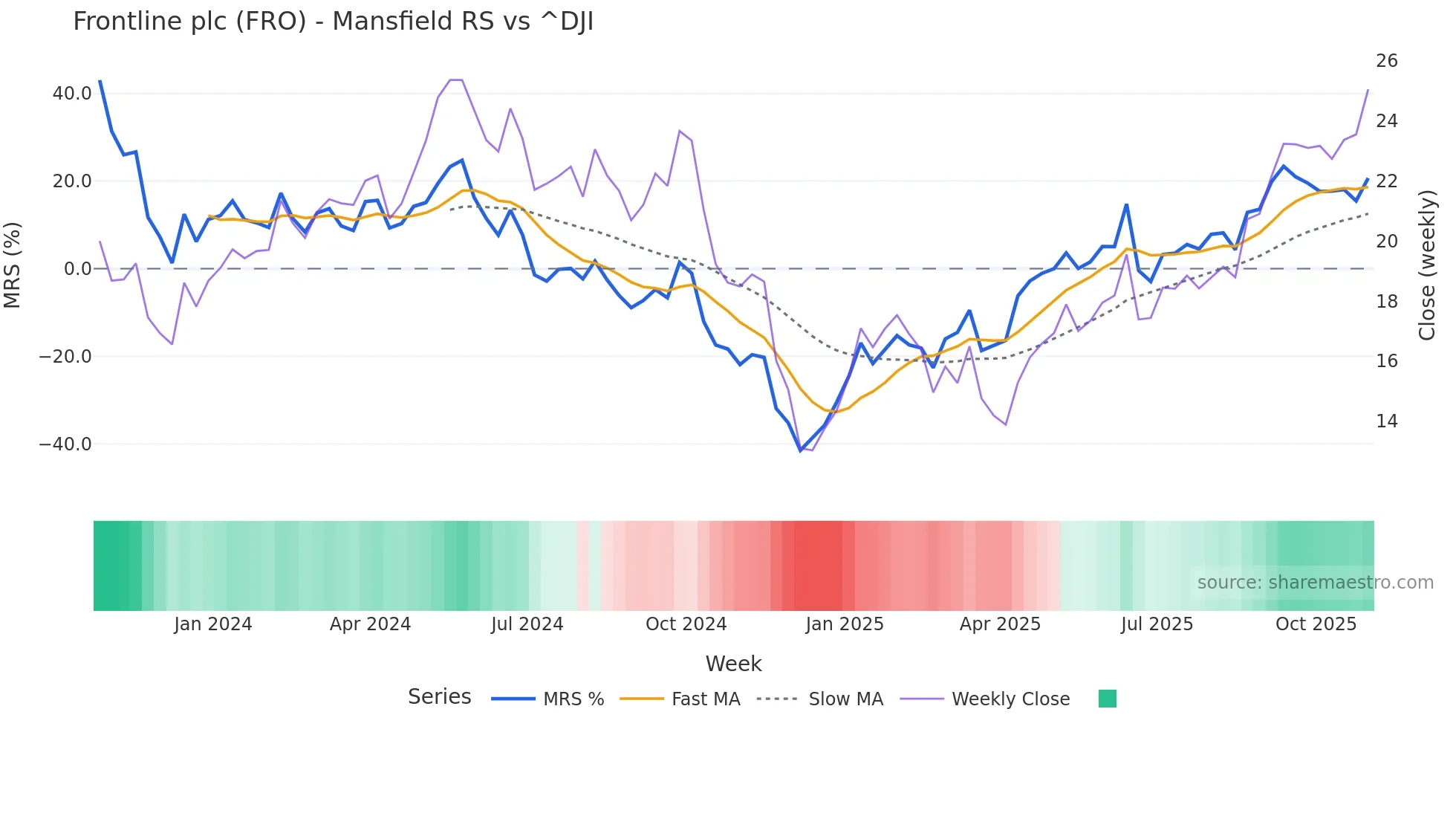FRO Mansfield Relative Strength chart
