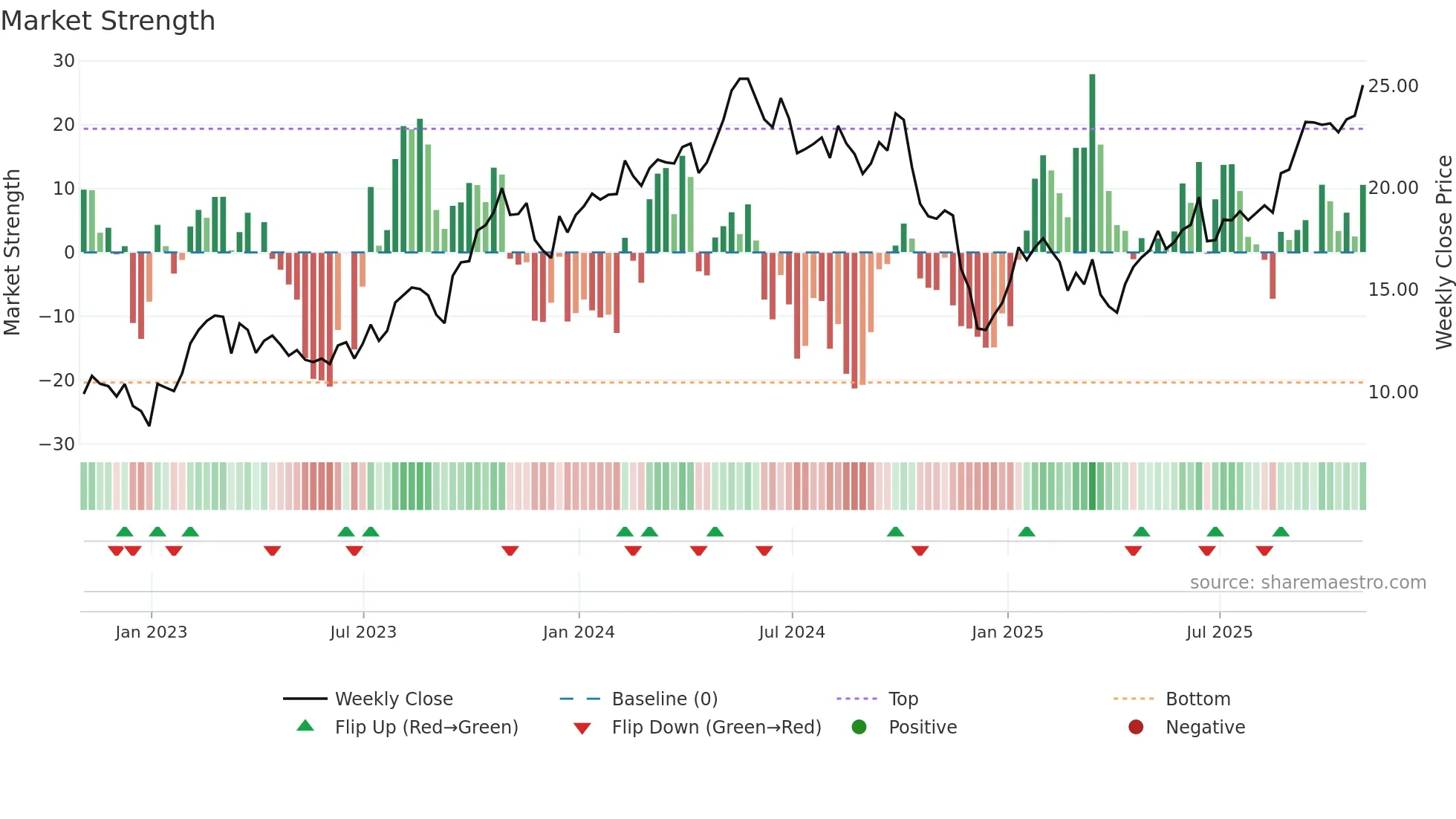 FRO weekly Market Strength chart