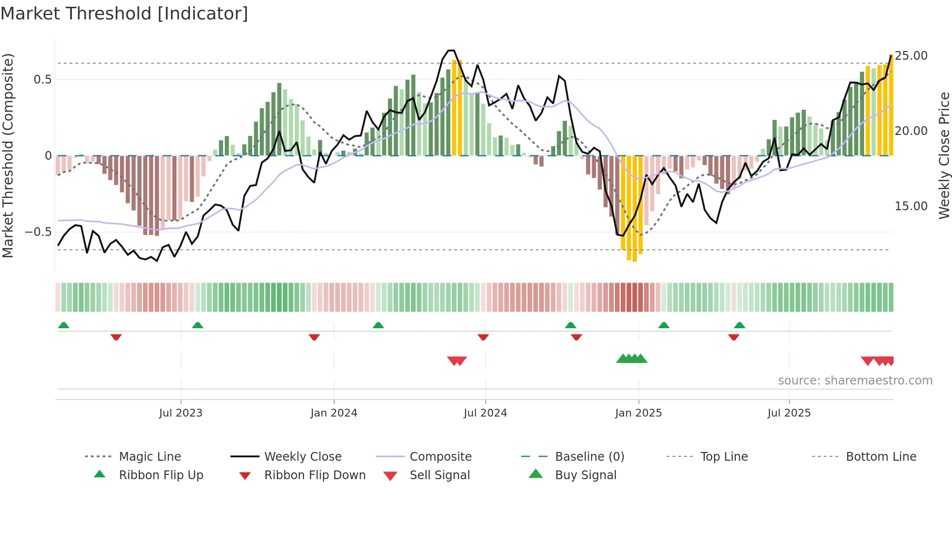 FRO weekly Market Threshold chart