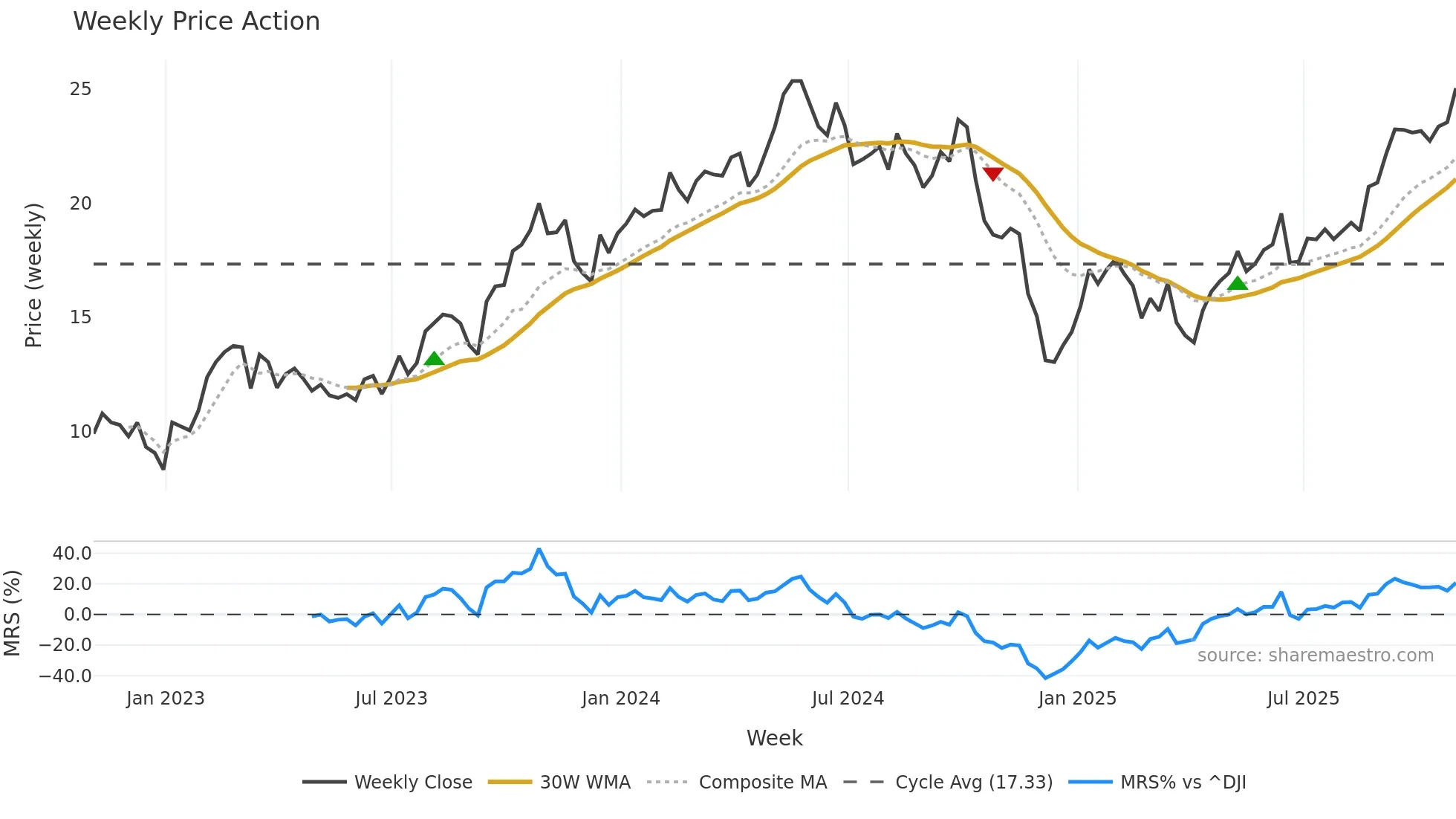 FRO weekly Price Action chart, closing 2025-10-31