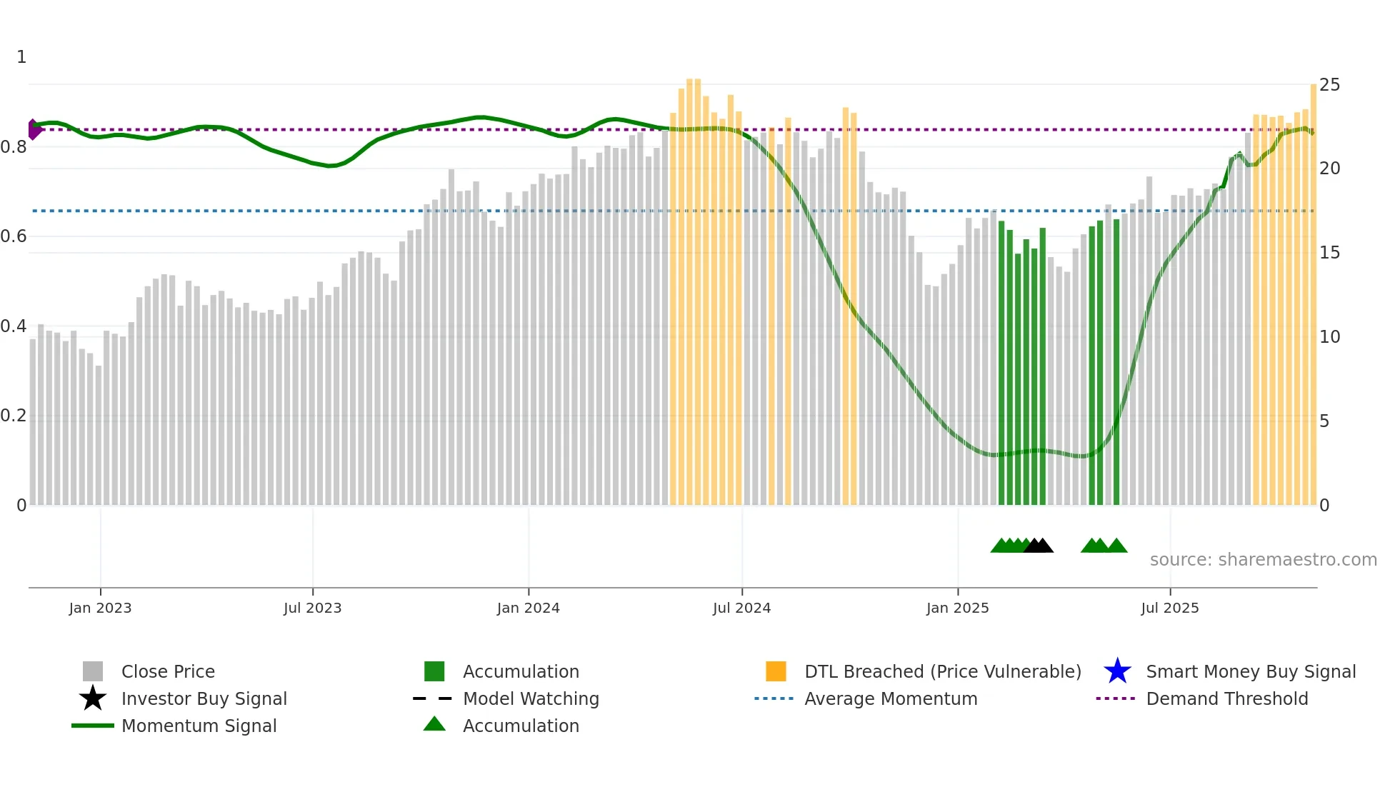 FRO weekly Smart Money chart