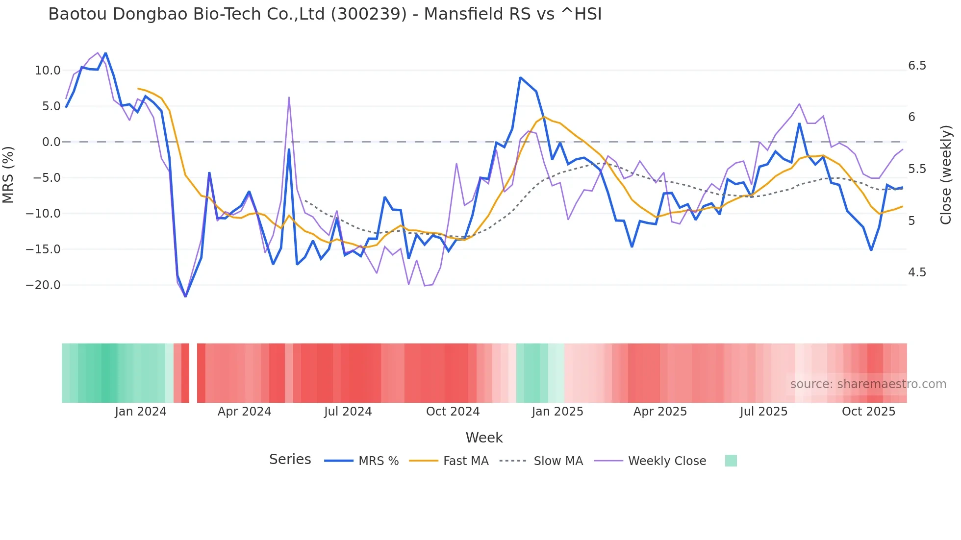 300239 Mansfield Relative Strength chart
