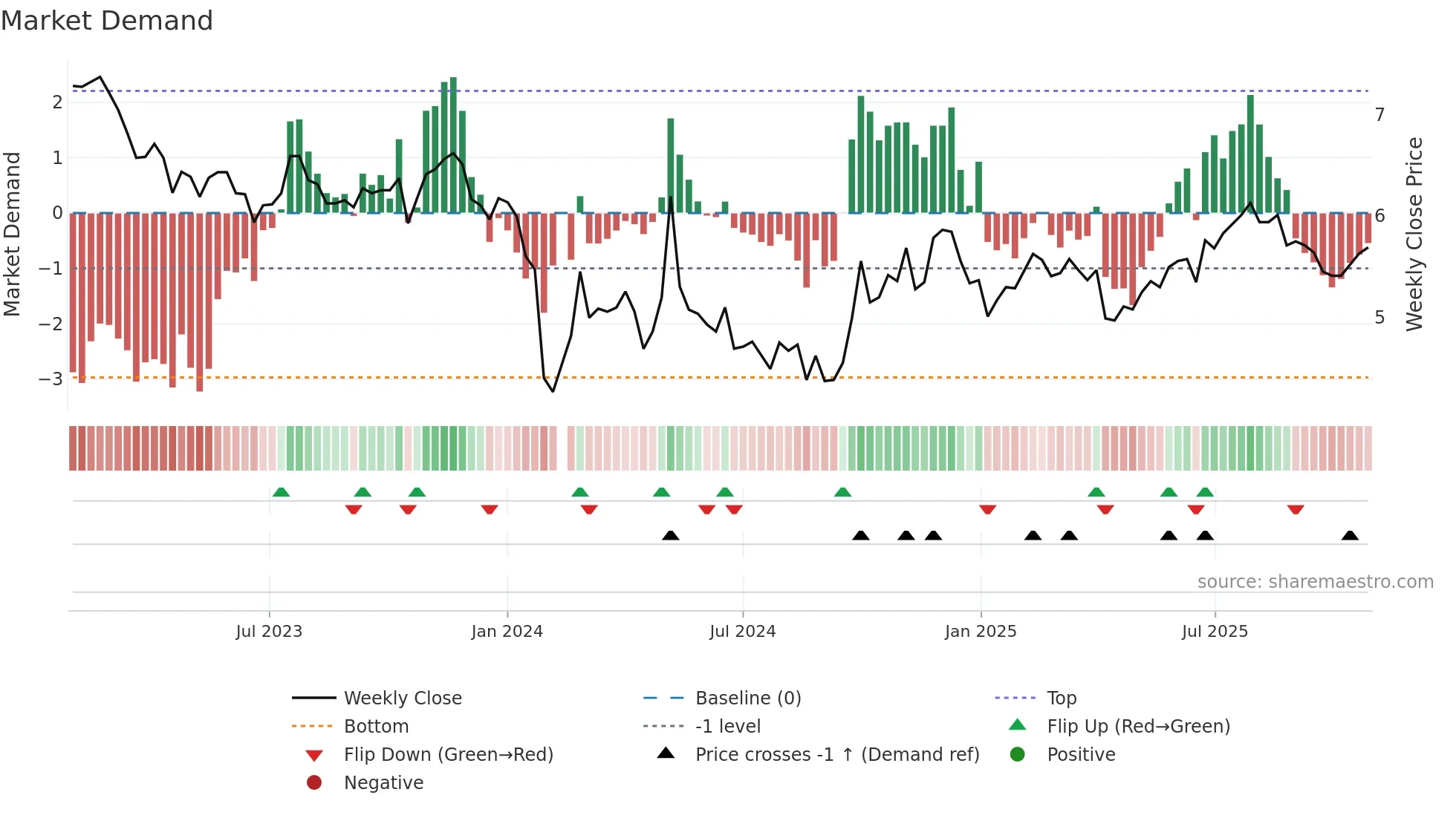 300239 weekly Market Demand chart