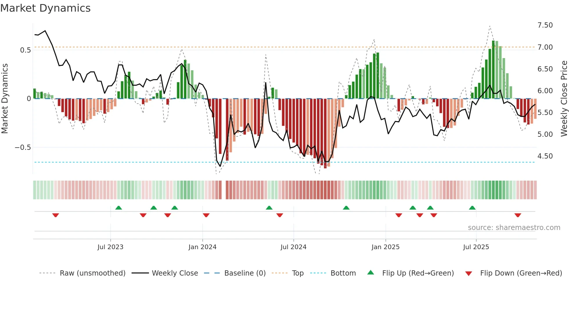 300239 weekly Market Dynamics chart