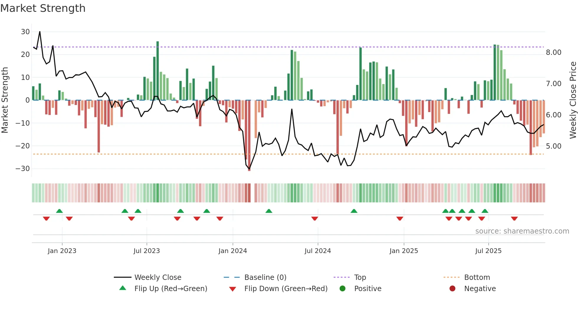 300239 weekly Market Strength chart