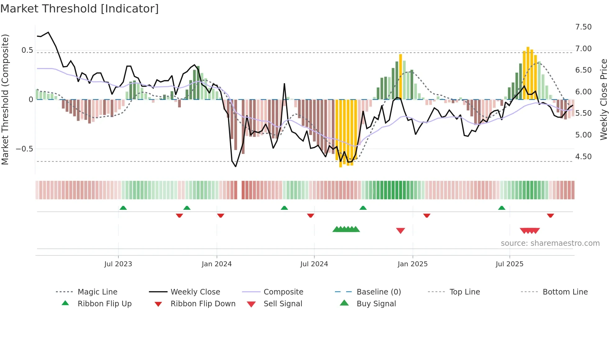 300239 weekly Market Threshold chart