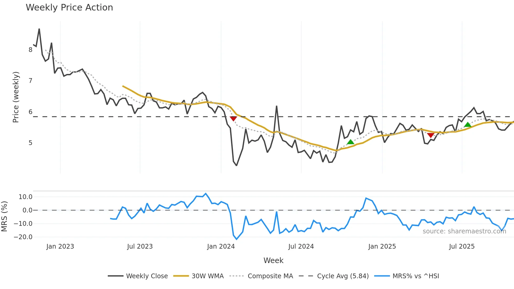 300239 weekly Price Action chart, closing 2025-10-27