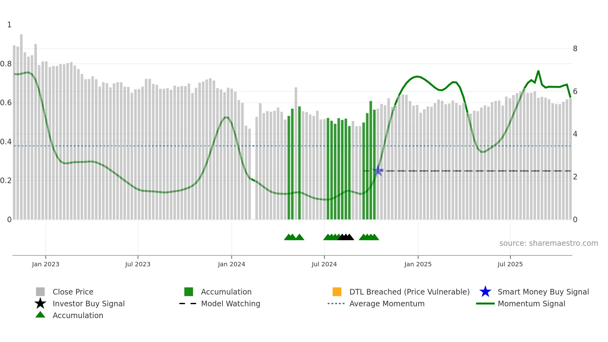 300239 weekly Smart Money chart