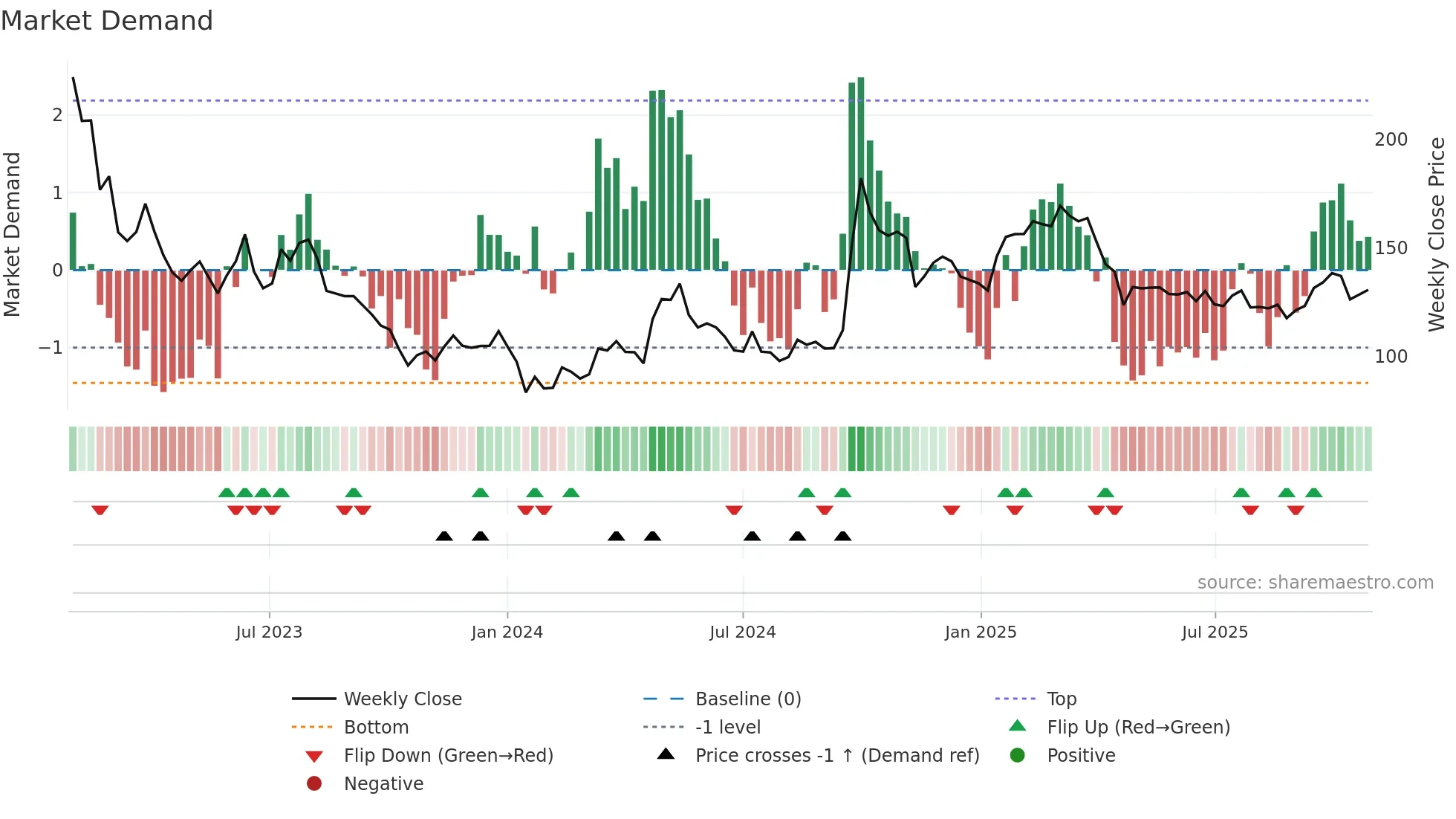 9618 weekly Market Demand chart