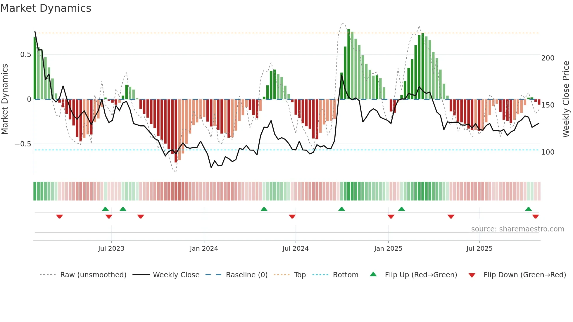 9618 weekly Market Dynamics chart