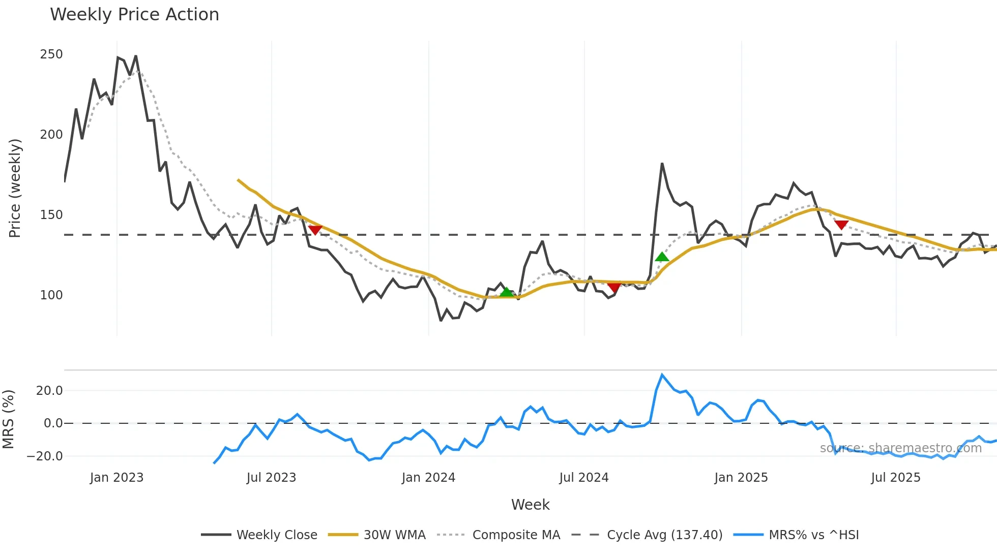 9618 weekly Price Action chart, closing 2025-10-27