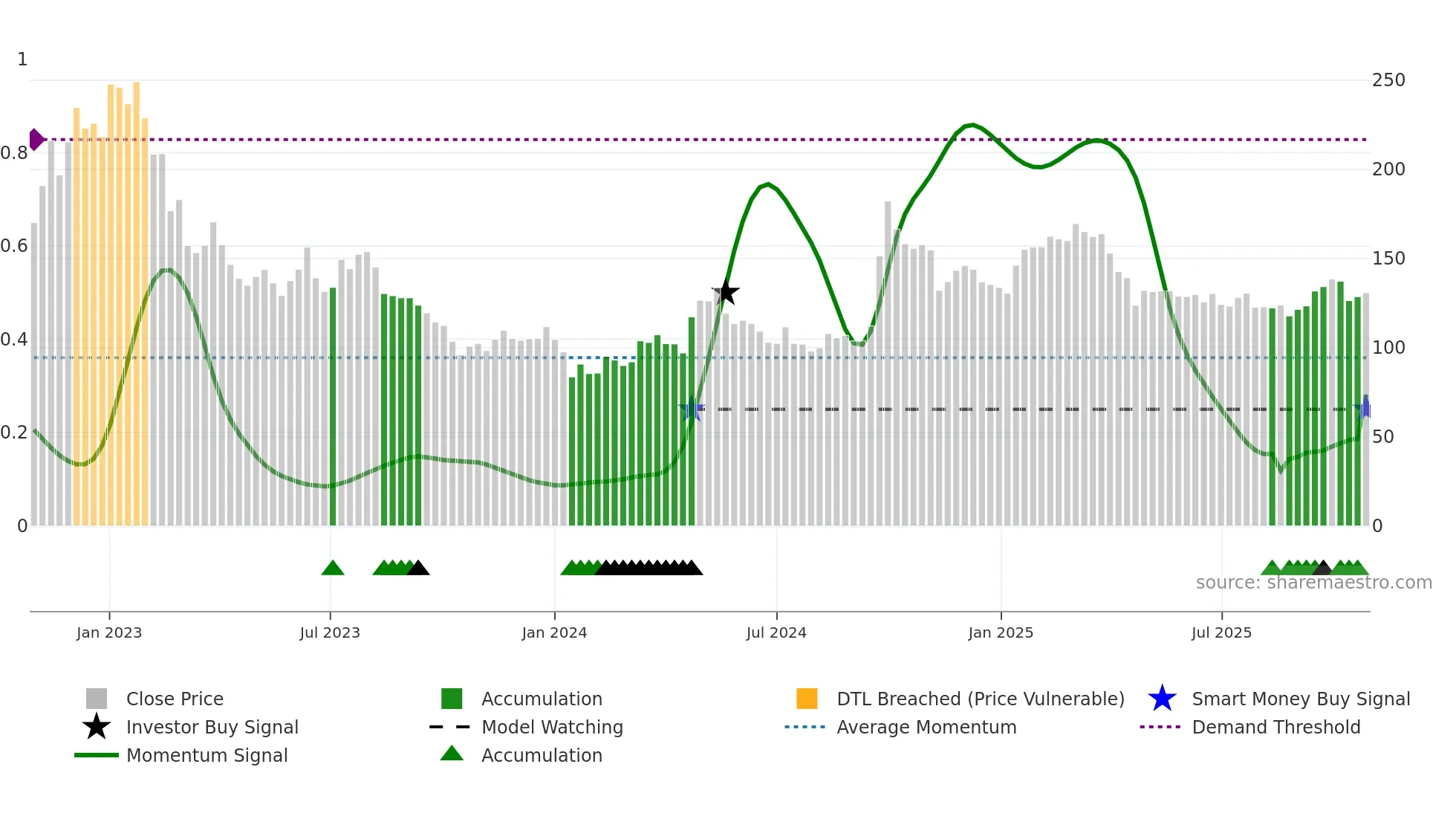 9618 weekly Smart Money chart