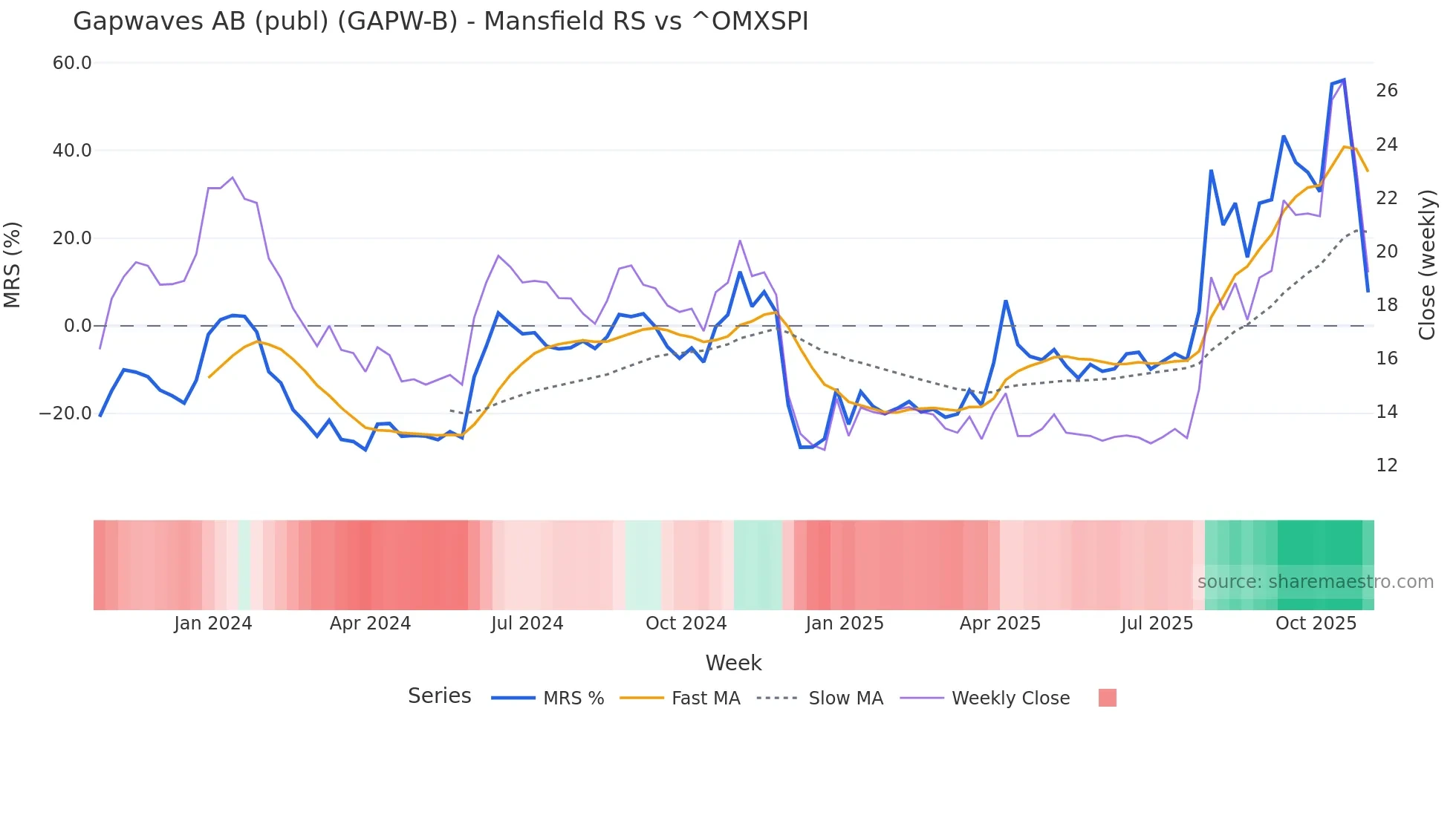 GAPW-B Mansfield Relative Strength chart