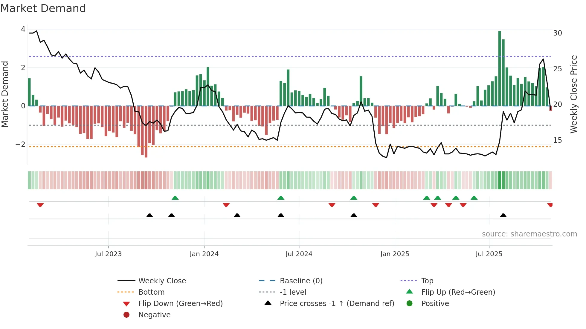 GAPW-B weekly Market Demand chart