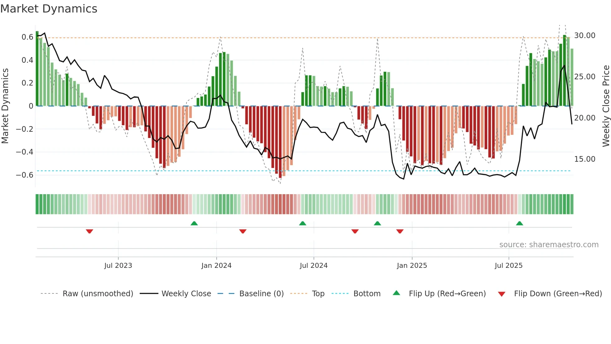 GAPW-B weekly Market Dynamics chart