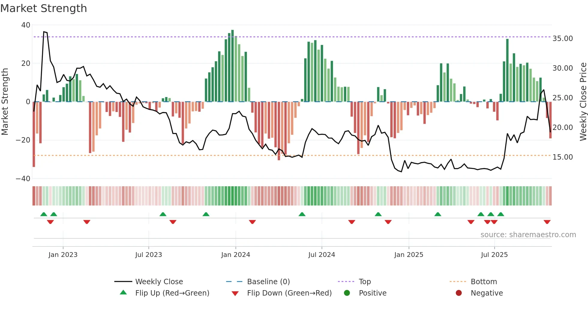 GAPW-B weekly Market Strength chart