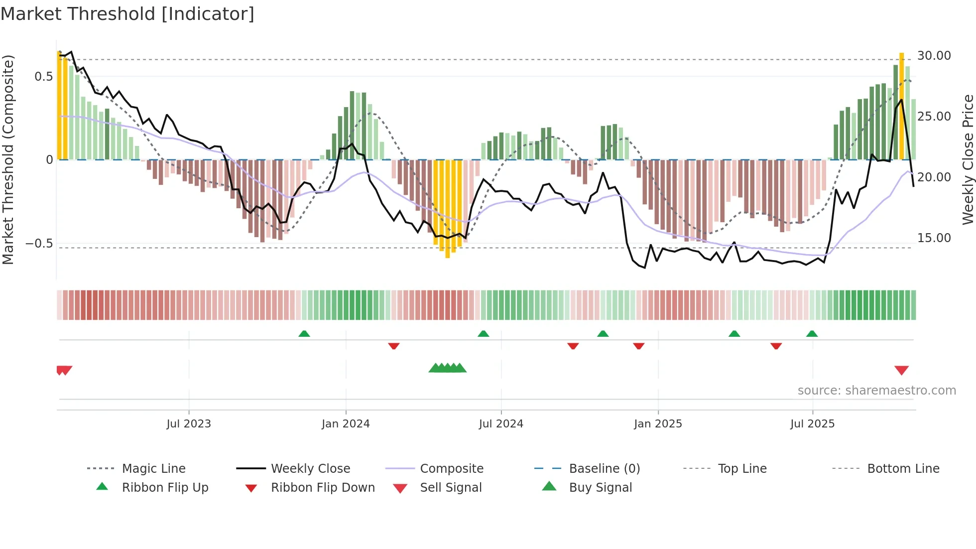 GAPW-B weekly Market Threshold chart