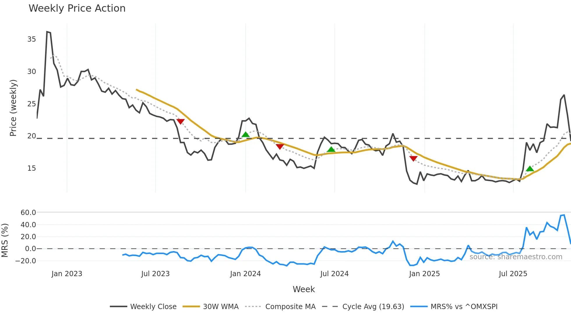 GAPW-B weekly Price Action chart, closing 2025-10-27