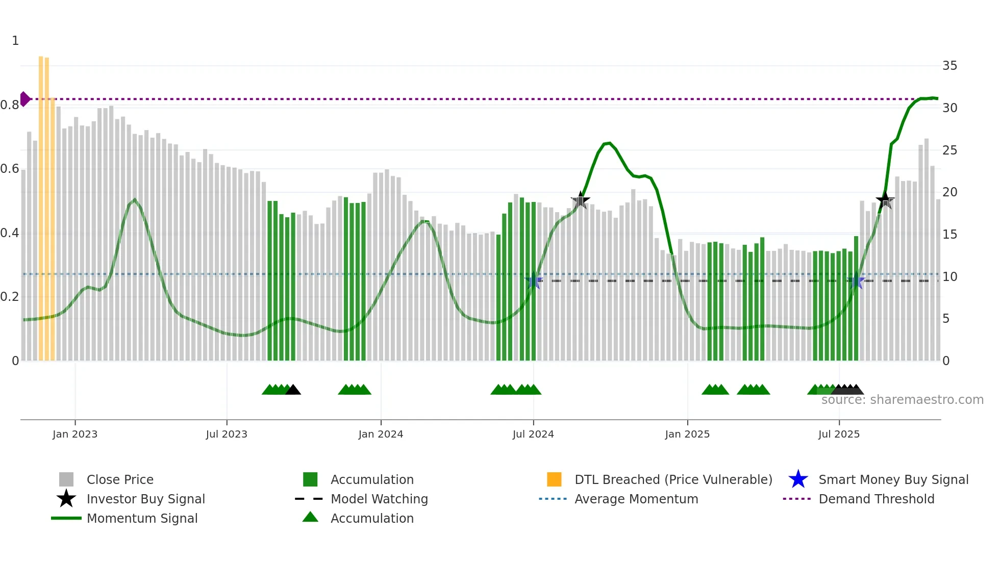 GAPW-B weekly Smart Money chart
