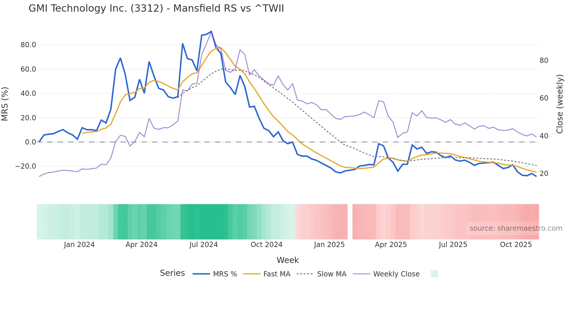 3312 Mansfield Relative Strength chart