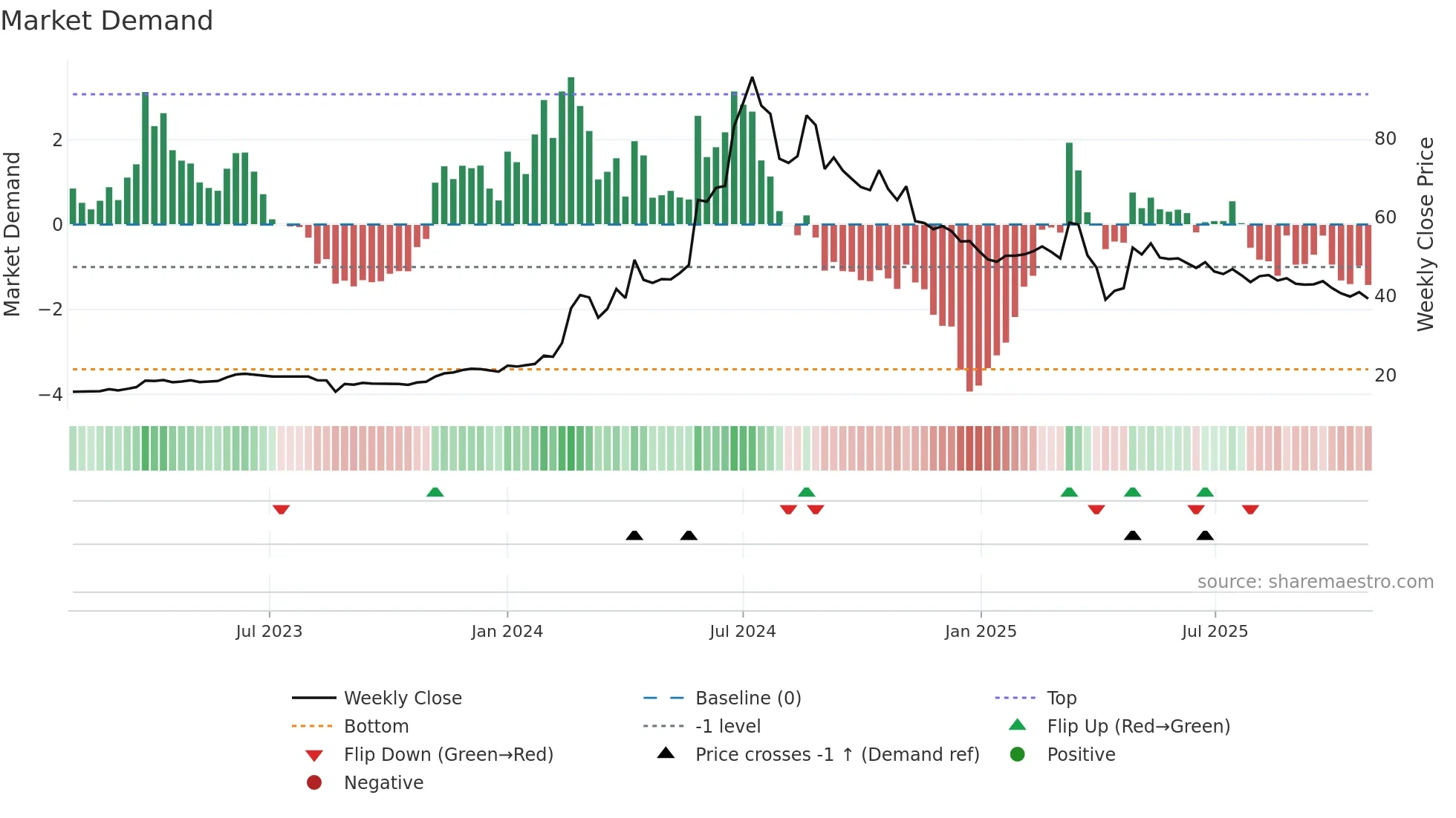 3312 weekly Market Demand chart
