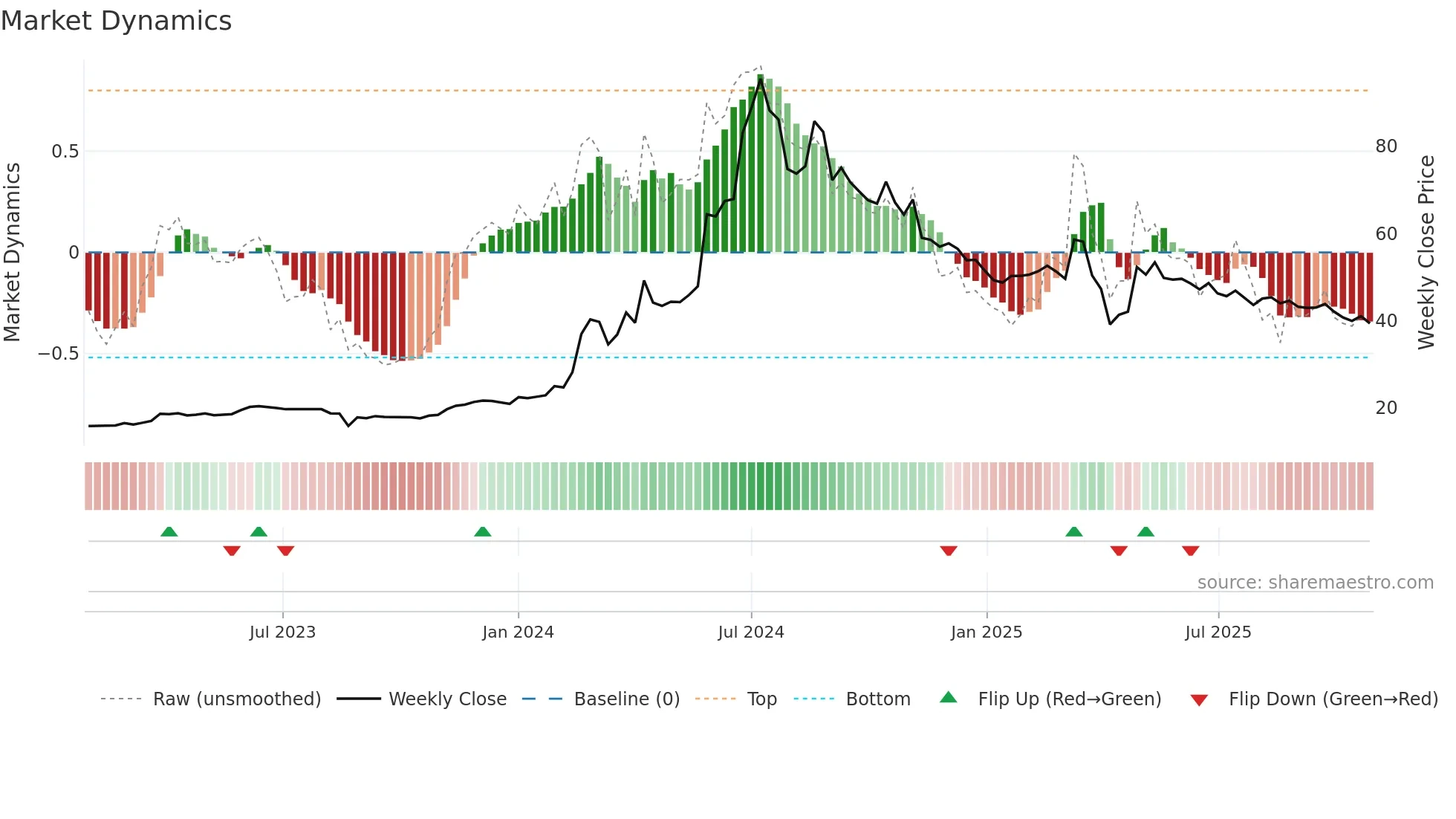 3312 weekly Market Dynamics chart